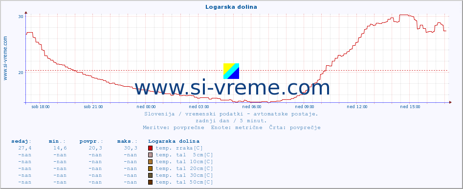 POVPREČJE :: Logarska dolina :: temp. zraka | vlaga | smer vetra | hitrost vetra | sunki vetra | tlak | padavine | sonce | temp. tal  5cm | temp. tal 10cm | temp. tal 20cm | temp. tal 30cm | temp. tal 50cm :: zadnji dan / 5 minut.