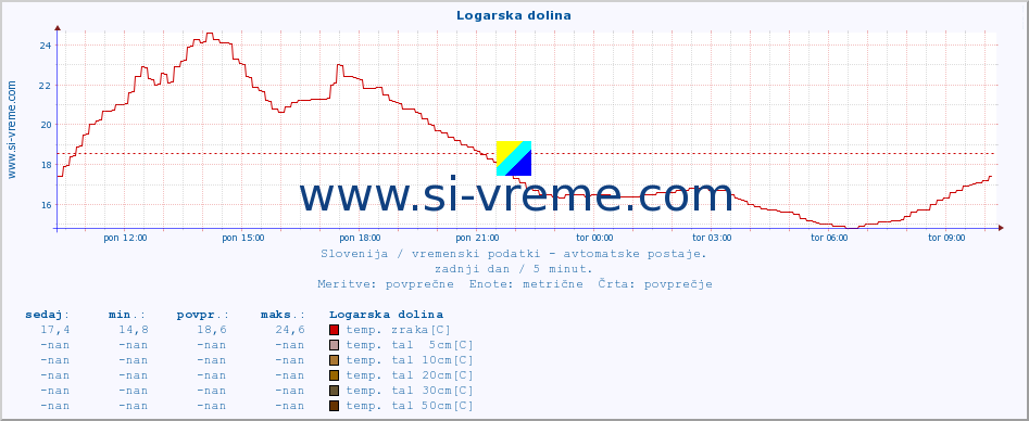 POVPREČJE :: Logarska dolina :: temp. zraka | vlaga | smer vetra | hitrost vetra | sunki vetra | tlak | padavine | sonce | temp. tal  5cm | temp. tal 10cm | temp. tal 20cm | temp. tal 30cm | temp. tal 50cm :: zadnji dan / 5 minut.