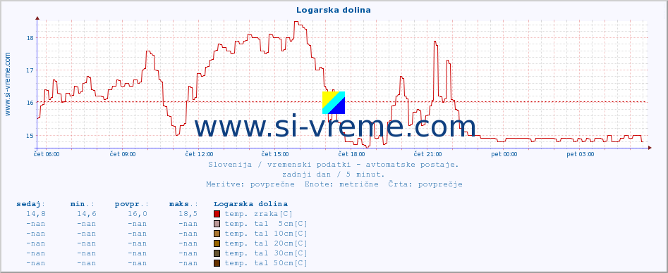 POVPREČJE :: Logarska dolina :: temp. zraka | vlaga | smer vetra | hitrost vetra | sunki vetra | tlak | padavine | sonce | temp. tal  5cm | temp. tal 10cm | temp. tal 20cm | temp. tal 30cm | temp. tal 50cm :: zadnji dan / 5 minut.