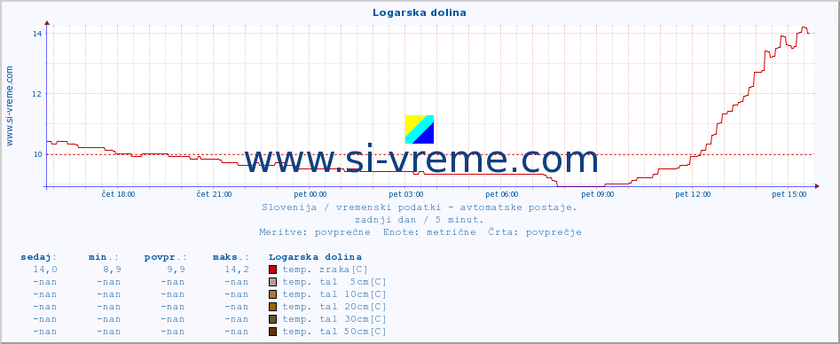 POVPREČJE :: Logarska dolina :: temp. zraka | vlaga | smer vetra | hitrost vetra | sunki vetra | tlak | padavine | sonce | temp. tal  5cm | temp. tal 10cm | temp. tal 20cm | temp. tal 30cm | temp. tal 50cm :: zadnji dan / 5 minut.