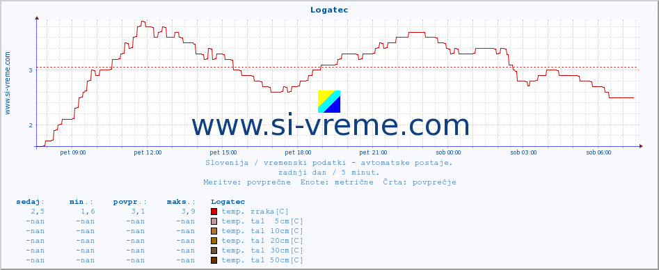 POVPREČJE :: Logatec :: temp. zraka | vlaga | smer vetra | hitrost vetra | sunki vetra | tlak | padavine | sonce | temp. tal  5cm | temp. tal 10cm | temp. tal 20cm | temp. tal 30cm | temp. tal 50cm :: zadnji dan / 5 minut.