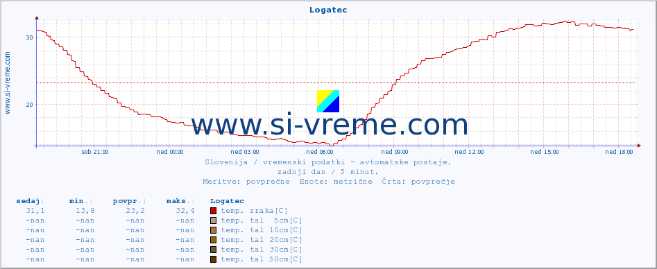 POVPREČJE :: Logatec :: temp. zraka | vlaga | smer vetra | hitrost vetra | sunki vetra | tlak | padavine | sonce | temp. tal  5cm | temp. tal 10cm | temp. tal 20cm | temp. tal 30cm | temp. tal 50cm :: zadnji dan / 5 minut.