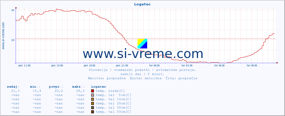 POVPREČJE :: Logatec :: temp. zraka | vlaga | smer vetra | hitrost vetra | sunki vetra | tlak | padavine | sonce | temp. tal  5cm | temp. tal 10cm | temp. tal 20cm | temp. tal 30cm | temp. tal 50cm :: zadnji dan / 5 minut.