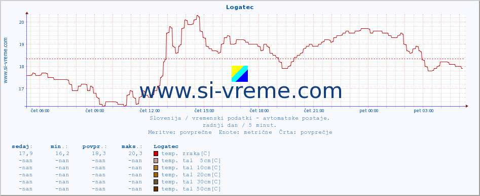 POVPREČJE :: Logatec :: temp. zraka | vlaga | smer vetra | hitrost vetra | sunki vetra | tlak | padavine | sonce | temp. tal  5cm | temp. tal 10cm | temp. tal 20cm | temp. tal 30cm | temp. tal 50cm :: zadnji dan / 5 minut.