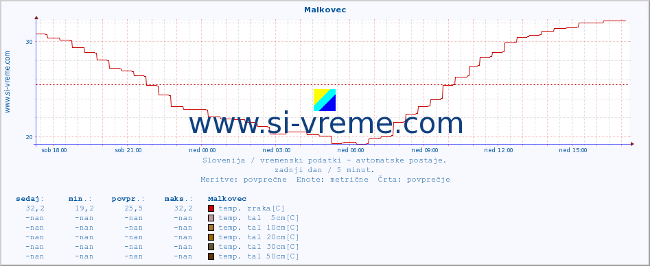 POVPREČJE :: Malkovec :: temp. zraka | vlaga | smer vetra | hitrost vetra | sunki vetra | tlak | padavine | sonce | temp. tal  5cm | temp. tal 10cm | temp. tal 20cm | temp. tal 30cm | temp. tal 50cm :: zadnji dan / 5 minut.