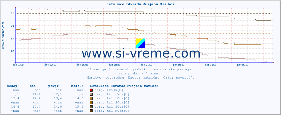 POVPREČJE :: Letališče Edvarda Rusjana Maribor :: temp. zraka | vlaga | smer vetra | hitrost vetra | sunki vetra | tlak | padavine | sonce | temp. tal  5cm | temp. tal 10cm | temp. tal 20cm | temp. tal 30cm | temp. tal 50cm :: zadnji dan / 5 minut.