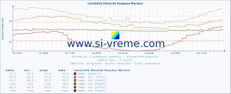 POVPREČJE :: Letališče Edvarda Rusjana Maribor :: temp. zraka | vlaga | smer vetra | hitrost vetra | sunki vetra | tlak | padavine | sonce | temp. tal  5cm | temp. tal 10cm | temp. tal 20cm | temp. tal 30cm | temp. tal 50cm :: zadnji dan / 5 minut.