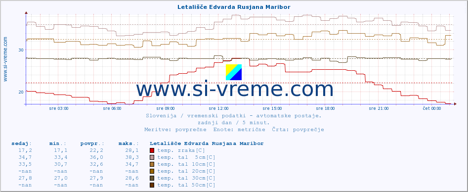 POVPREČJE :: Letališče Edvarda Rusjana Maribor :: temp. zraka | vlaga | smer vetra | hitrost vetra | sunki vetra | tlak | padavine | sonce | temp. tal  5cm | temp. tal 10cm | temp. tal 20cm | temp. tal 30cm | temp. tal 50cm :: zadnji dan / 5 minut.