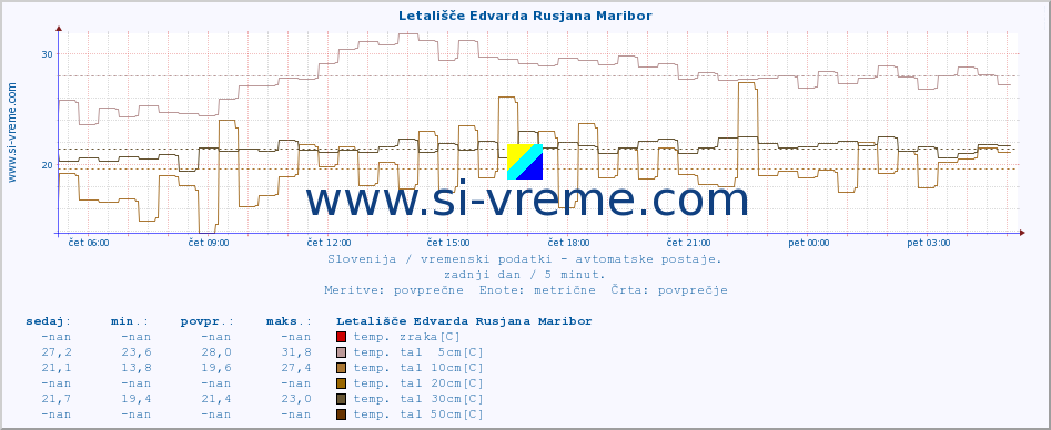 POVPREČJE :: Letališče Edvarda Rusjana Maribor :: temp. zraka | vlaga | smer vetra | hitrost vetra | sunki vetra | tlak | padavine | sonce | temp. tal  5cm | temp. tal 10cm | temp. tal 20cm | temp. tal 30cm | temp. tal 50cm :: zadnji dan / 5 minut.