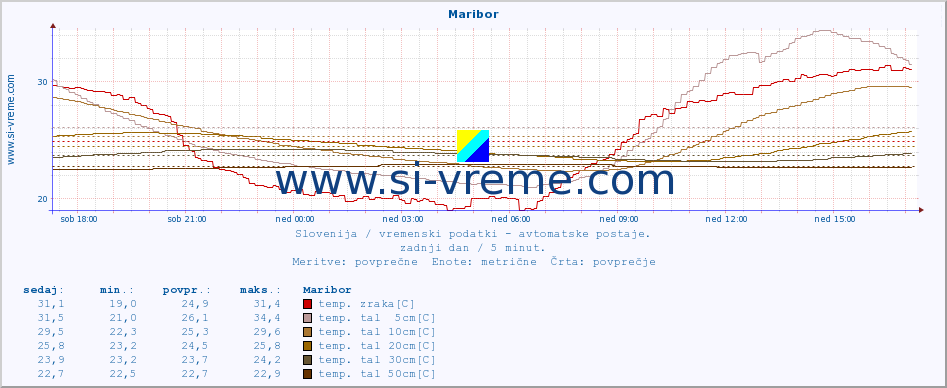 POVPREČJE :: Maribor :: temp. zraka | vlaga | smer vetra | hitrost vetra | sunki vetra | tlak | padavine | sonce | temp. tal  5cm | temp. tal 10cm | temp. tal 20cm | temp. tal 30cm | temp. tal 50cm :: zadnji dan / 5 minut.