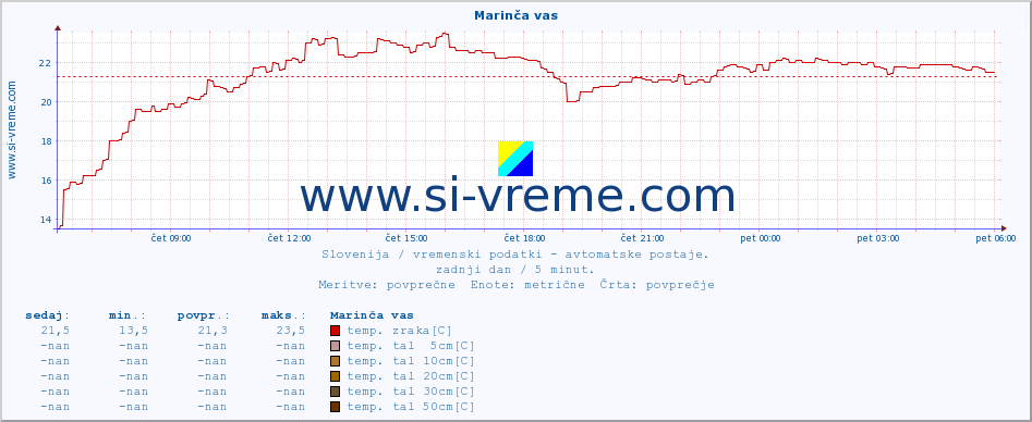 POVPREČJE :: Marinča vas :: temp. zraka | vlaga | smer vetra | hitrost vetra | sunki vetra | tlak | padavine | sonce | temp. tal  5cm | temp. tal 10cm | temp. tal 20cm | temp. tal 30cm | temp. tal 50cm :: zadnji dan / 5 minut.