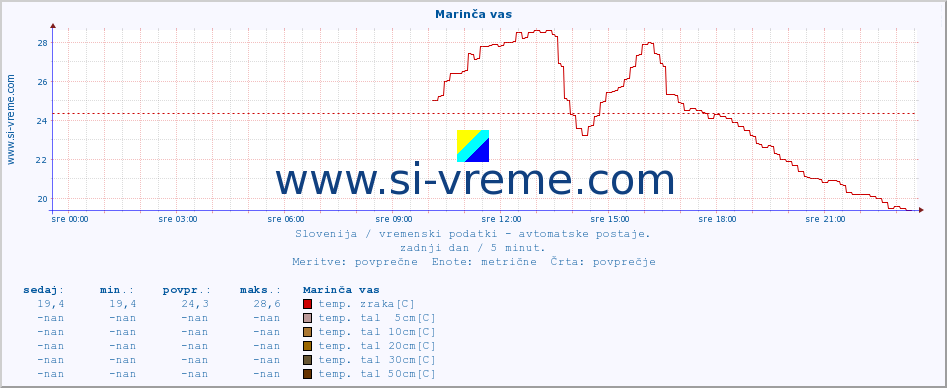 POVPREČJE :: Marinča vas :: temp. zraka | vlaga | smer vetra | hitrost vetra | sunki vetra | tlak | padavine | sonce | temp. tal  5cm | temp. tal 10cm | temp. tal 20cm | temp. tal 30cm | temp. tal 50cm :: zadnji dan / 5 minut.