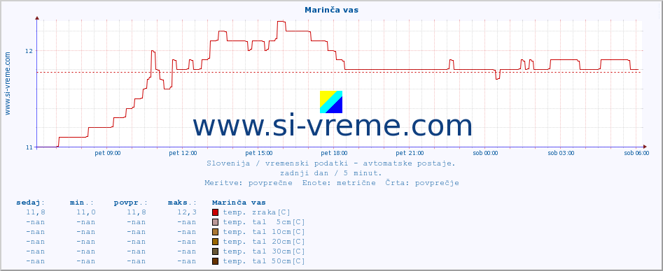 POVPREČJE :: Marinča vas :: temp. zraka | vlaga | smer vetra | hitrost vetra | sunki vetra | tlak | padavine | sonce | temp. tal  5cm | temp. tal 10cm | temp. tal 20cm | temp. tal 30cm | temp. tal 50cm :: zadnji dan / 5 minut.