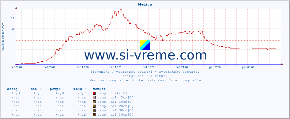 POVPREČJE :: Mežica :: temp. zraka | vlaga | smer vetra | hitrost vetra | sunki vetra | tlak | padavine | sonce | temp. tal  5cm | temp. tal 10cm | temp. tal 20cm | temp. tal 30cm | temp. tal 50cm :: zadnji dan / 5 minut.