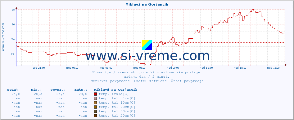 POVPREČJE :: Miklavž na Gorjancih :: temp. zraka | vlaga | smer vetra | hitrost vetra | sunki vetra | tlak | padavine | sonce | temp. tal  5cm | temp. tal 10cm | temp. tal 20cm | temp. tal 30cm | temp. tal 50cm :: zadnji dan / 5 minut.