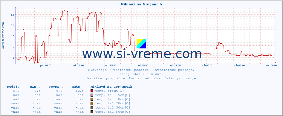 POVPREČJE :: Miklavž na Gorjancih :: temp. zraka | vlaga | smer vetra | hitrost vetra | sunki vetra | tlak | padavine | sonce | temp. tal  5cm | temp. tal 10cm | temp. tal 20cm | temp. tal 30cm | temp. tal 50cm :: zadnji dan / 5 minut.