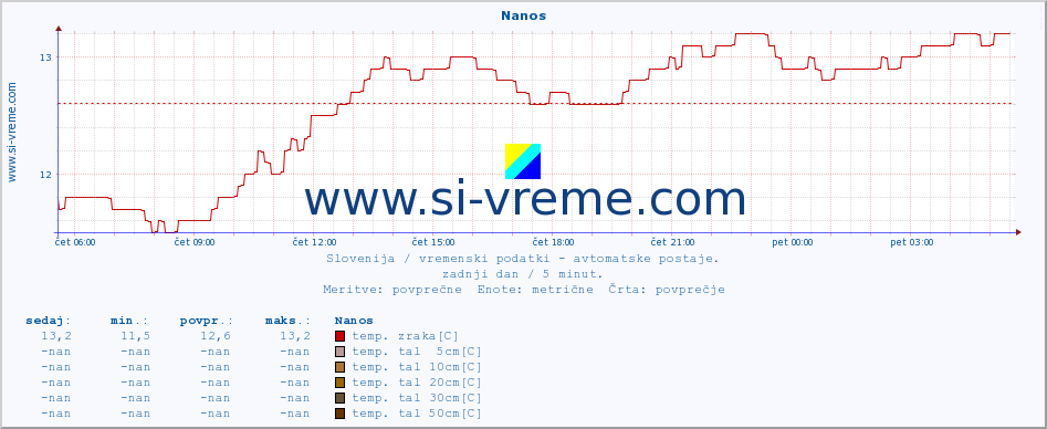 POVPREČJE :: Nanos :: temp. zraka | vlaga | smer vetra | hitrost vetra | sunki vetra | tlak | padavine | sonce | temp. tal  5cm | temp. tal 10cm | temp. tal 20cm | temp. tal 30cm | temp. tal 50cm :: zadnji dan / 5 minut.