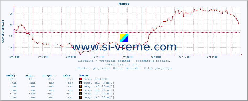 POVPREČJE :: Nanos :: temp. zraka | vlaga | smer vetra | hitrost vetra | sunki vetra | tlak | padavine | sonce | temp. tal  5cm | temp. tal 10cm | temp. tal 20cm | temp. tal 30cm | temp. tal 50cm :: zadnji dan / 5 minut.