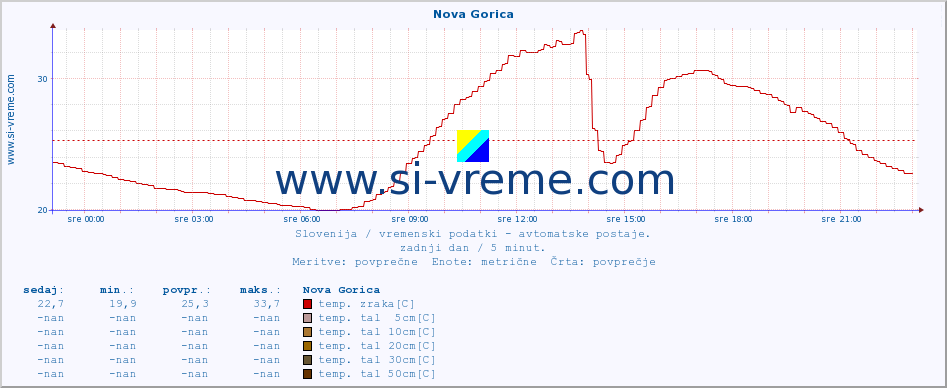 POVPREČJE :: Nova Gorica :: temp. zraka | vlaga | smer vetra | hitrost vetra | sunki vetra | tlak | padavine | sonce | temp. tal  5cm | temp. tal 10cm | temp. tal 20cm | temp. tal 30cm | temp. tal 50cm :: zadnji dan / 5 minut.