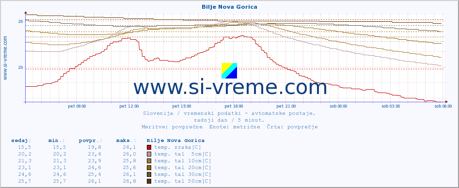 POVPREČJE :: Bilje Nova Gorica :: temp. zraka | vlaga | smer vetra | hitrost vetra | sunki vetra | tlak | padavine | sonce | temp. tal  5cm | temp. tal 10cm | temp. tal 20cm | temp. tal 30cm | temp. tal 50cm :: zadnji dan / 5 minut.