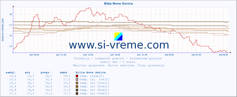 POVPREČJE :: Bilje Nova Gorica :: temp. zraka | vlaga | smer vetra | hitrost vetra | sunki vetra | tlak | padavine | sonce | temp. tal  5cm | temp. tal 10cm | temp. tal 20cm | temp. tal 30cm | temp. tal 50cm :: zadnji dan / 5 minut.