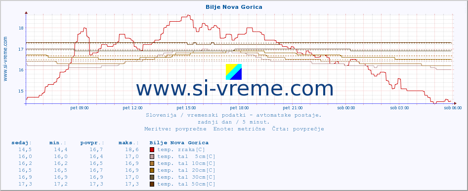 POVPREČJE :: Bilje Nova Gorica :: temp. zraka | vlaga | smer vetra | hitrost vetra | sunki vetra | tlak | padavine | sonce | temp. tal  5cm | temp. tal 10cm | temp. tal 20cm | temp. tal 30cm | temp. tal 50cm :: zadnji dan / 5 minut.