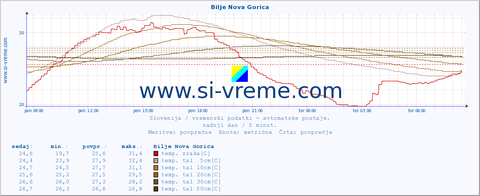 POVPREČJE :: Bilje Nova Gorica :: temp. zraka | vlaga | smer vetra | hitrost vetra | sunki vetra | tlak | padavine | sonce | temp. tal  5cm | temp. tal 10cm | temp. tal 20cm | temp. tal 30cm | temp. tal 50cm :: zadnji dan / 5 minut.