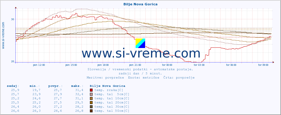 POVPREČJE :: Bilje Nova Gorica :: temp. zraka | vlaga | smer vetra | hitrost vetra | sunki vetra | tlak | padavine | sonce | temp. tal  5cm | temp. tal 10cm | temp. tal 20cm | temp. tal 30cm | temp. tal 50cm :: zadnji dan / 5 minut.