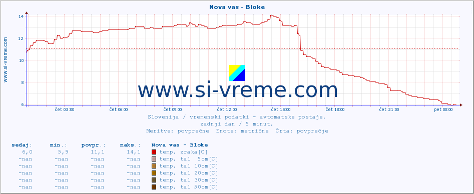 POVPREČJE :: Nova vas - Bloke :: temp. zraka | vlaga | smer vetra | hitrost vetra | sunki vetra | tlak | padavine | sonce | temp. tal  5cm | temp. tal 10cm | temp. tal 20cm | temp. tal 30cm | temp. tal 50cm :: zadnji dan / 5 minut.