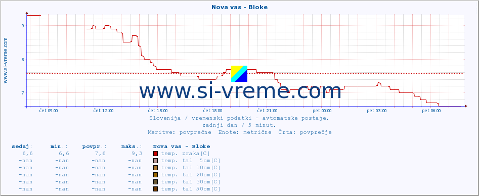 POVPREČJE :: Nova vas - Bloke :: temp. zraka | vlaga | smer vetra | hitrost vetra | sunki vetra | tlak | padavine | sonce | temp. tal  5cm | temp. tal 10cm | temp. tal 20cm | temp. tal 30cm | temp. tal 50cm :: zadnji dan / 5 minut.