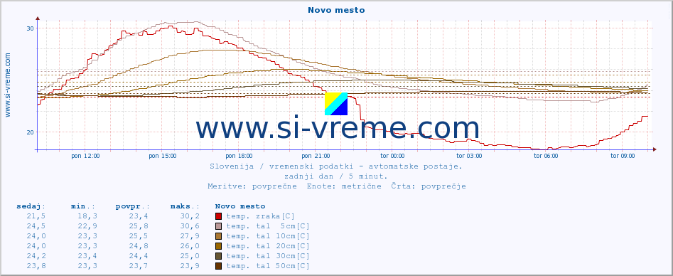 POVPREČJE :: Novo mesto :: temp. zraka | vlaga | smer vetra | hitrost vetra | sunki vetra | tlak | padavine | sonce | temp. tal  5cm | temp. tal 10cm | temp. tal 20cm | temp. tal 30cm | temp. tal 50cm :: zadnji dan / 5 minut.