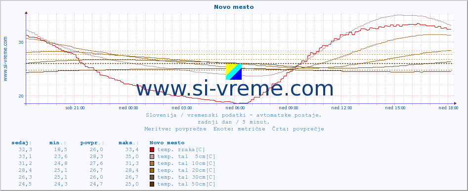 POVPREČJE :: Novo mesto :: temp. zraka | vlaga | smer vetra | hitrost vetra | sunki vetra | tlak | padavine | sonce | temp. tal  5cm | temp. tal 10cm | temp. tal 20cm | temp. tal 30cm | temp. tal 50cm :: zadnji dan / 5 minut.