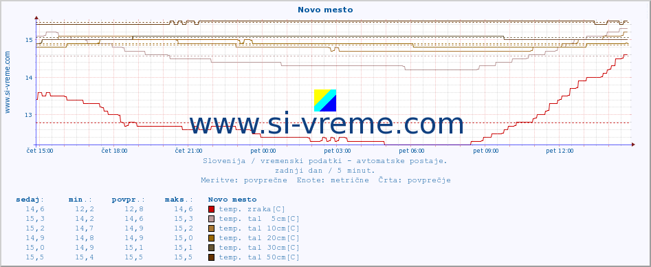 POVPREČJE :: Novo mesto :: temp. zraka | vlaga | smer vetra | hitrost vetra | sunki vetra | tlak | padavine | sonce | temp. tal  5cm | temp. tal 10cm | temp. tal 20cm | temp. tal 30cm | temp. tal 50cm :: zadnji dan / 5 minut.