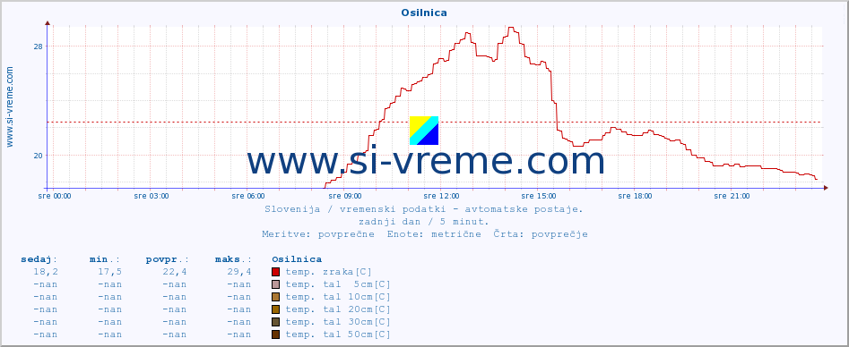 POVPREČJE :: Osilnica :: temp. zraka | vlaga | smer vetra | hitrost vetra | sunki vetra | tlak | padavine | sonce | temp. tal  5cm | temp. tal 10cm | temp. tal 20cm | temp. tal 30cm | temp. tal 50cm :: zadnji dan / 5 minut.