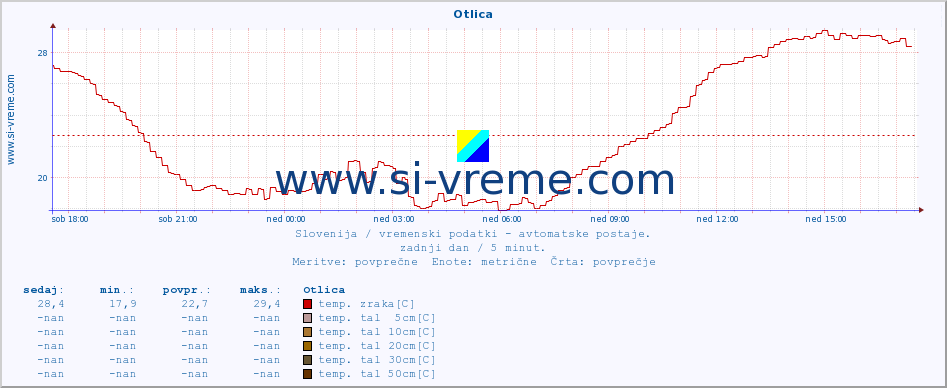 POVPREČJE :: Otlica :: temp. zraka | vlaga | smer vetra | hitrost vetra | sunki vetra | tlak | padavine | sonce | temp. tal  5cm | temp. tal 10cm | temp. tal 20cm | temp. tal 30cm | temp. tal 50cm :: zadnji dan / 5 minut.