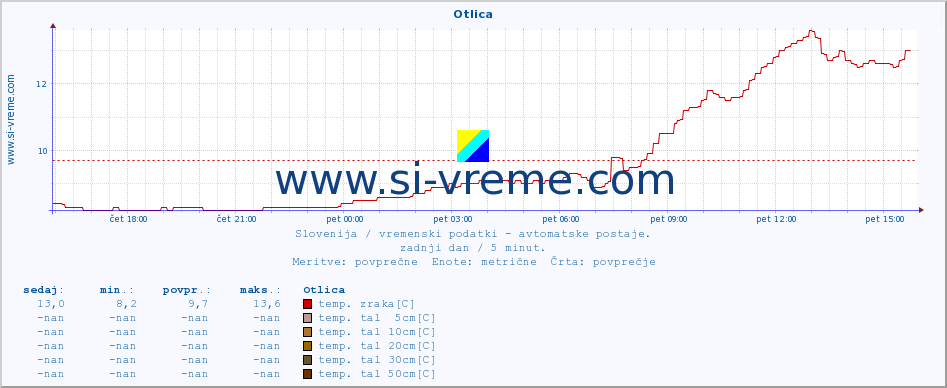 POVPREČJE :: Otlica :: temp. zraka | vlaga | smer vetra | hitrost vetra | sunki vetra | tlak | padavine | sonce | temp. tal  5cm | temp. tal 10cm | temp. tal 20cm | temp. tal 30cm | temp. tal 50cm :: zadnji dan / 5 minut.