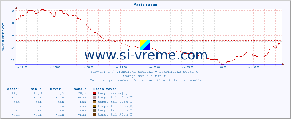 POVPREČJE :: Pasja ravan :: temp. zraka | vlaga | smer vetra | hitrost vetra | sunki vetra | tlak | padavine | sonce | temp. tal  5cm | temp. tal 10cm | temp. tal 20cm | temp. tal 30cm | temp. tal 50cm :: zadnji dan / 5 minut.