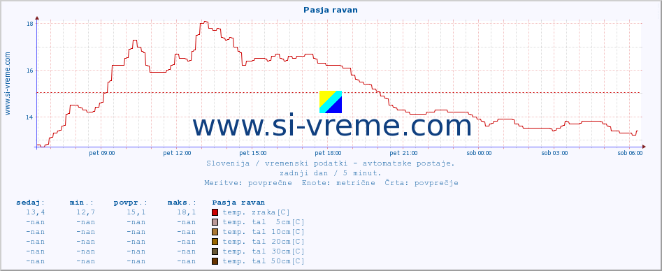 POVPREČJE :: Pasja ravan :: temp. zraka | vlaga | smer vetra | hitrost vetra | sunki vetra | tlak | padavine | sonce | temp. tal  5cm | temp. tal 10cm | temp. tal 20cm | temp. tal 30cm | temp. tal 50cm :: zadnji dan / 5 minut.