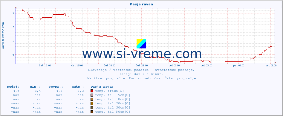 POVPREČJE :: Pasja ravan :: temp. zraka | vlaga | smer vetra | hitrost vetra | sunki vetra | tlak | padavine | sonce | temp. tal  5cm | temp. tal 10cm | temp. tal 20cm | temp. tal 30cm | temp. tal 50cm :: zadnji dan / 5 minut.