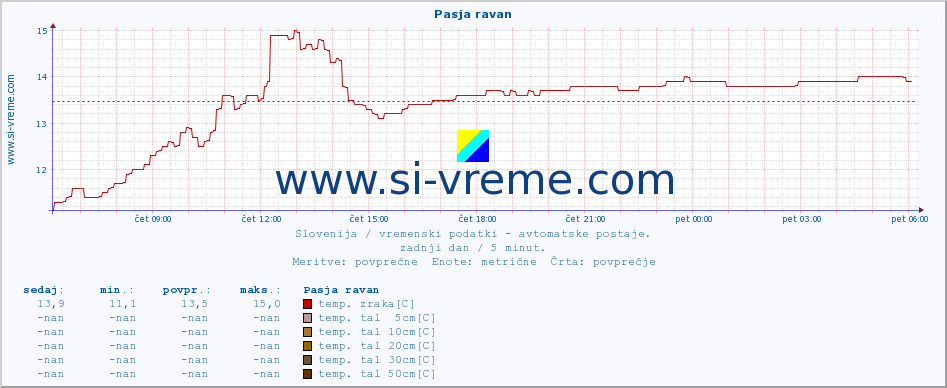 POVPREČJE :: Pasja ravan :: temp. zraka | vlaga | smer vetra | hitrost vetra | sunki vetra | tlak | padavine | sonce | temp. tal  5cm | temp. tal 10cm | temp. tal 20cm | temp. tal 30cm | temp. tal 50cm :: zadnji dan / 5 minut.