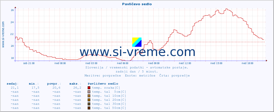 POVPREČJE :: Pavličevo sedlo :: temp. zraka | vlaga | smer vetra | hitrost vetra | sunki vetra | tlak | padavine | sonce | temp. tal  5cm | temp. tal 10cm | temp. tal 20cm | temp. tal 30cm | temp. tal 50cm :: zadnji dan / 5 minut.