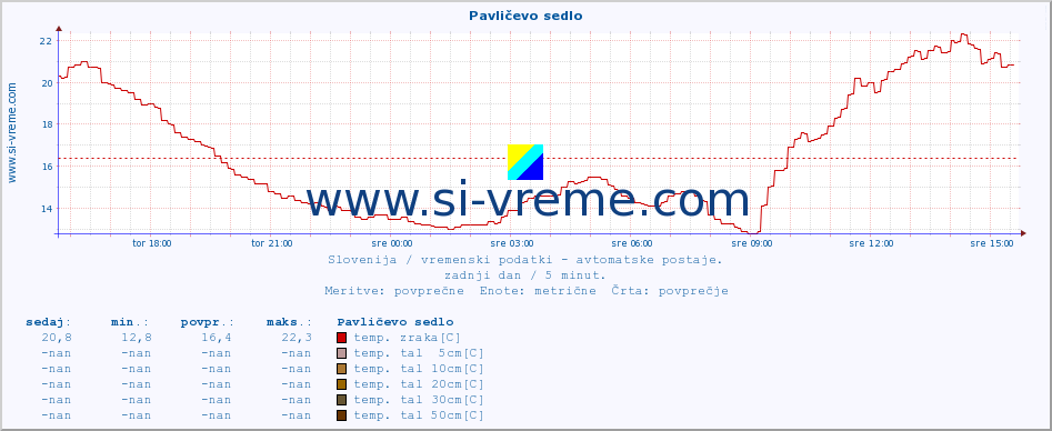 POVPREČJE :: Pavličevo sedlo :: temp. zraka | vlaga | smer vetra | hitrost vetra | sunki vetra | tlak | padavine | sonce | temp. tal  5cm | temp. tal 10cm | temp. tal 20cm | temp. tal 30cm | temp. tal 50cm :: zadnji dan / 5 minut.