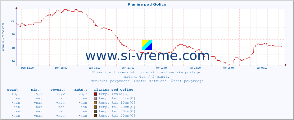 POVPREČJE :: Planina pod Golico :: temp. zraka | vlaga | smer vetra | hitrost vetra | sunki vetra | tlak | padavine | sonce | temp. tal  5cm | temp. tal 10cm | temp. tal 20cm | temp. tal 30cm | temp. tal 50cm :: zadnji dan / 5 minut.