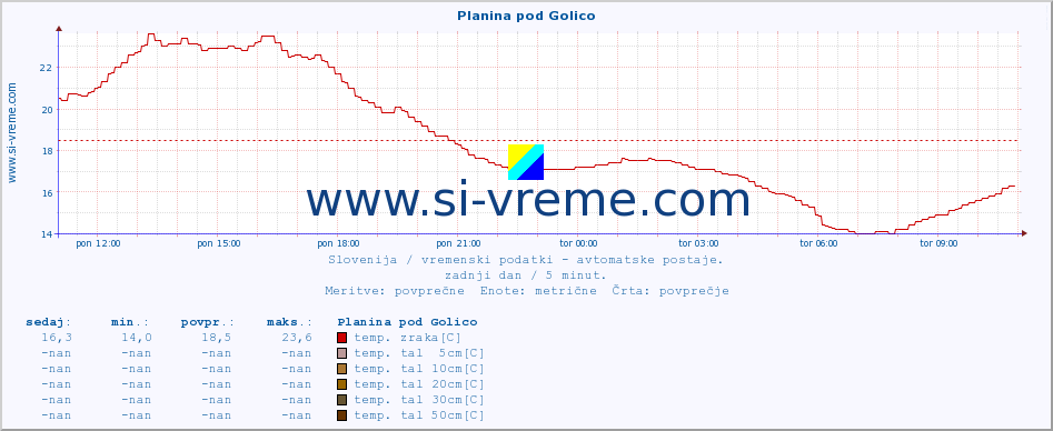 POVPREČJE :: Planina pod Golico :: temp. zraka | vlaga | smer vetra | hitrost vetra | sunki vetra | tlak | padavine | sonce | temp. tal  5cm | temp. tal 10cm | temp. tal 20cm | temp. tal 30cm | temp. tal 50cm :: zadnji dan / 5 minut.