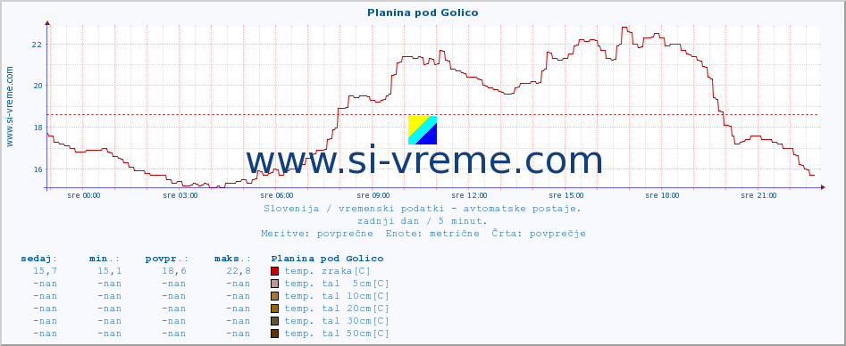 POVPREČJE :: Planina pod Golico :: temp. zraka | vlaga | smer vetra | hitrost vetra | sunki vetra | tlak | padavine | sonce | temp. tal  5cm | temp. tal 10cm | temp. tal 20cm | temp. tal 30cm | temp. tal 50cm :: zadnji dan / 5 minut.