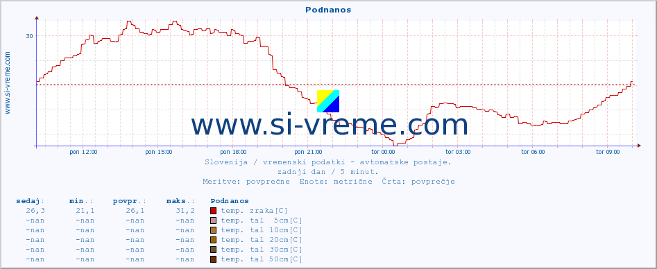 POVPREČJE :: Podnanos :: temp. zraka | vlaga | smer vetra | hitrost vetra | sunki vetra | tlak | padavine | sonce | temp. tal  5cm | temp. tal 10cm | temp. tal 20cm | temp. tal 30cm | temp. tal 50cm :: zadnji dan / 5 minut.