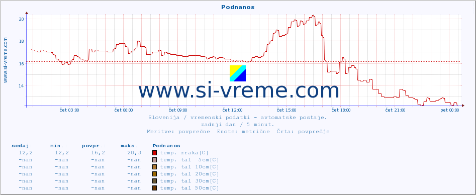 POVPREČJE :: Podnanos :: temp. zraka | vlaga | smer vetra | hitrost vetra | sunki vetra | tlak | padavine | sonce | temp. tal  5cm | temp. tal 10cm | temp. tal 20cm | temp. tal 30cm | temp. tal 50cm :: zadnji dan / 5 minut.