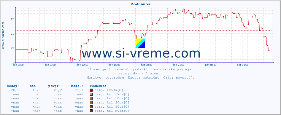 POVPREČJE :: Podnanos :: temp. zraka | vlaga | smer vetra | hitrost vetra | sunki vetra | tlak | padavine | sonce | temp. tal  5cm | temp. tal 10cm | temp. tal 20cm | temp. tal 30cm | temp. tal 50cm :: zadnji dan / 5 minut.