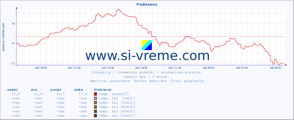 POVPREČJE :: Podnanos :: temp. zraka | vlaga | smer vetra | hitrost vetra | sunki vetra | tlak | padavine | sonce | temp. tal  5cm | temp. tal 10cm | temp. tal 20cm | temp. tal 30cm | temp. tal 50cm :: zadnji dan / 5 minut.