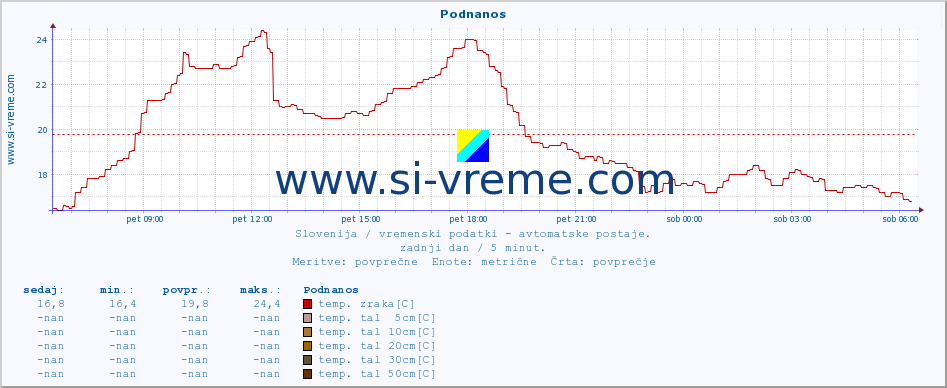 POVPREČJE :: Podnanos :: temp. zraka | vlaga | smer vetra | hitrost vetra | sunki vetra | tlak | padavine | sonce | temp. tal  5cm | temp. tal 10cm | temp. tal 20cm | temp. tal 30cm | temp. tal 50cm :: zadnji dan / 5 minut.